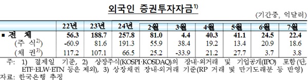 한국은행 9일 발표한 '2024년 7월 이후 국제금융·외환시장 동향'에 따르면 7월중 외국인의 국내 증권투자자금은 22억 4000만달로 나타났다. /한국은행 제공 
