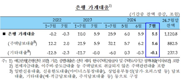 한국은행이 12일 발표한 '2024년 7월중 금융시장 동향'에 따르면 7월 은행 가계대출 잔액은 1120조 8000억원으로 전월대비 5조 5000억원 증가했다. /한국은행 제공
