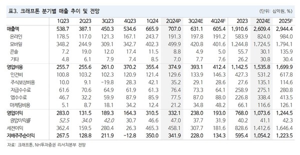 NH투자증권은 13일 크래프톤의 2분기 실적이 시장 기대치를 크게 상회, 다수 신작이 내년 주가 상승에 기여할 것으로 보고 목표주가를 기존 34만원에서 40만원으로 상향 조정했다. / 크래프톤, NH투자증권 제공.