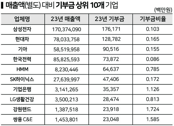 기부금 상위 10개 기업은 기부를 적극적으로 한 것으로 나타났다.