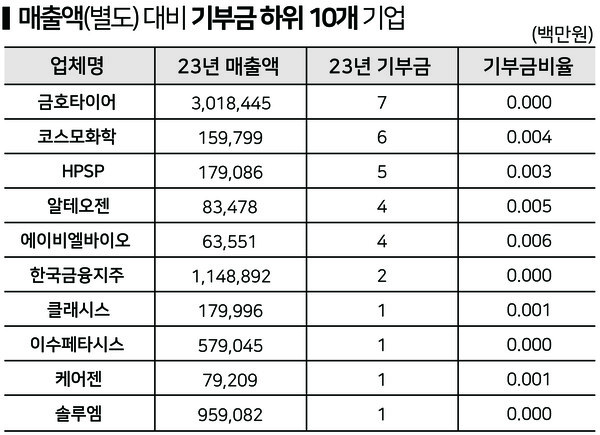 하위 10개 기업은 매출액(별도) 대비 기부금이 많이 적었다.