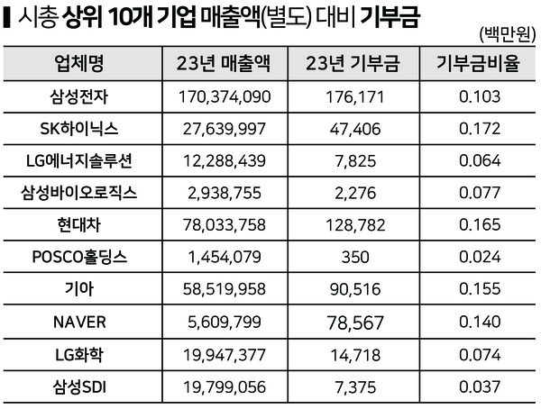 시총 상위 10개 기업의 매출액(별도) 대비 기부금 순위는 대부분 중하위권에 머물렀다.