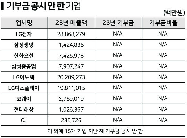 기부금을 사업보고서에 공개하지 않은 기업도 많았다.