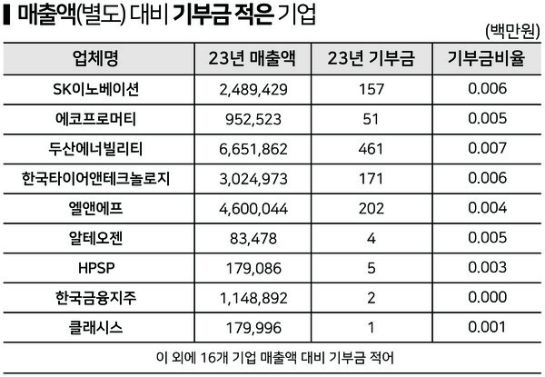 매출액(별도) 대비 기부금액이 몇백만 원대에 그쳐 기부에 소심한 기업도 다수 있었다.