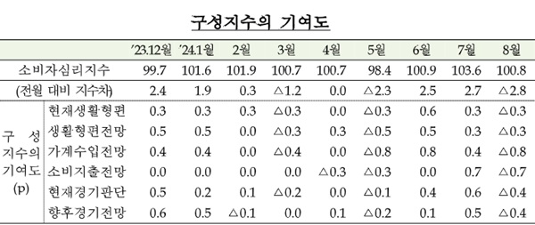 한국은행이 20일 발표한 '2024년 8월 소비자동향조사 결과'에 따르면 이달 소비자심리지수(CCSI)는 100.8로 지난달(103.6) 대비 2.8p 하락했다. /한국은행 제공