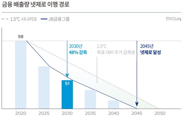 JB금융그룹 금융 배출량 넷제로 이행 경로. /JB금융그룹 제공