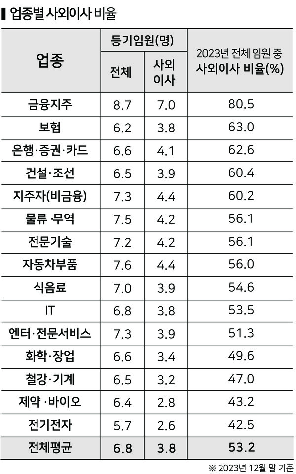 국내 시총 250대기업의 업종별 평균 사외이사 비율. 
