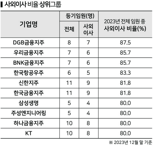 상위 그룹에 속한 기업들의 평균 사외이사 비율. 