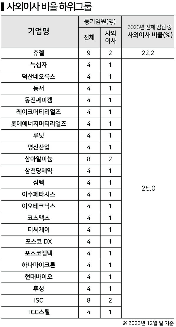 하위 그룹에 속한 기업들의 평균 사외이사 비율. 
