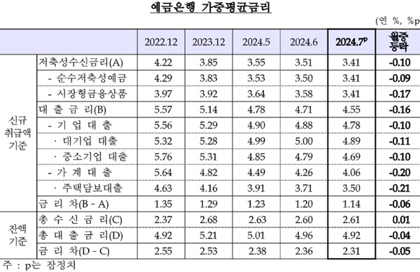 은행채와 코픽스 등 지표금리가 전반적으로 하락하면서 지난달 은행권의 대출·예금 평균 금리가 모두 하락했다. /한국은행 제공