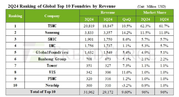 글로벌 10대 파운드리 기업 2분기 매출 및 시장 점유율./ 트렌드포스 제공
