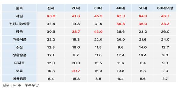 세대별 추석 선물 구매의향 품목 / 대한상의