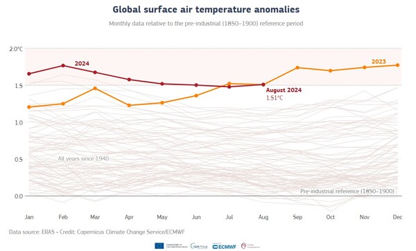올여름 북반구 기온이 지난해를 크게 웃돌며 가장 더운 여름을 기록했다. / 사진=코페르니쿠스기후변화서비스 갈무리