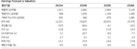 12일 KB증권은 크래프톤에 대해 꾸준한 매출 증가세로 장기 IP 관리 능력을 입증했다고 평가했다. 투자의견 ‘매수(Buy)' 유지, 목표주가는 기존 35만원에 40만원으로 상향 제시했다. /KB증권