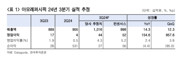 한국투자증권은 13일 아모레퍼시픽의 올해 3분기 영업이익이 시장 기대치를 하회할 것으로 전망했다. / 한국투자증권 제공.