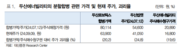 두산에너빌리티의 분할합병 관련 가격 및 현재 주가, 괴리율. / 표=대신증권. 
