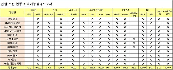 건설·조선 업종의 지속가능경영보고서 / 표=ESG행복경제연구소