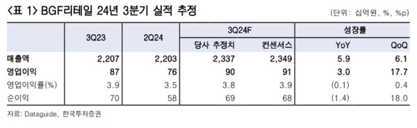 19일 한국투자증권은 BGF리테일에 대해 3분기 영업이익이 시장 기대치에 부합할 것이라고 예상했다. 투자의견은 ‘매수’, 목표주가 16만5000원을 유지했다. /한국투자증권