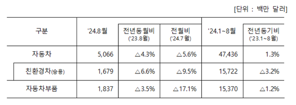 2024년 8월 자동차 산업 수출액/ 산업통상자원부