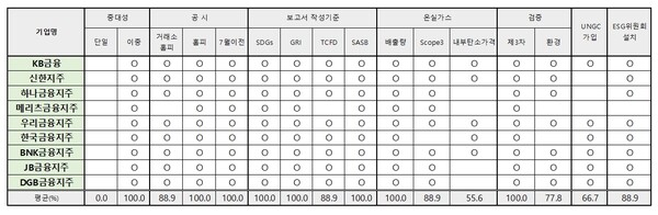 금융지주 업종의 지속가능경영보고서. / 표=ESG행복경제연구소. 