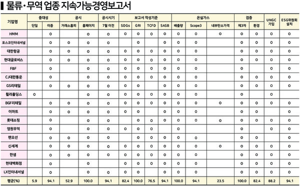 물류·무역 업종 지속가능경영보고서 표 / 표=ESG행복경제연구소