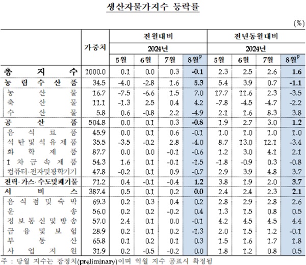 한국은행이 24일 발표한 '2024년 8월 생산자물가지수(요약)'에 따르면 8월 생산자물가지수는 119.41로 전월 대비 0.1% 하락했다. /한국은행 제공