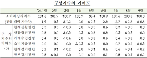 한국은행이 25일 발표한 '2024년 9월 소비자동향조사 결과'에 따르면 이달 소비자심리지수(CCSI)는 100.0으로 전월(100.8)대비 0.8p 하락했다. /한국은행 제공
