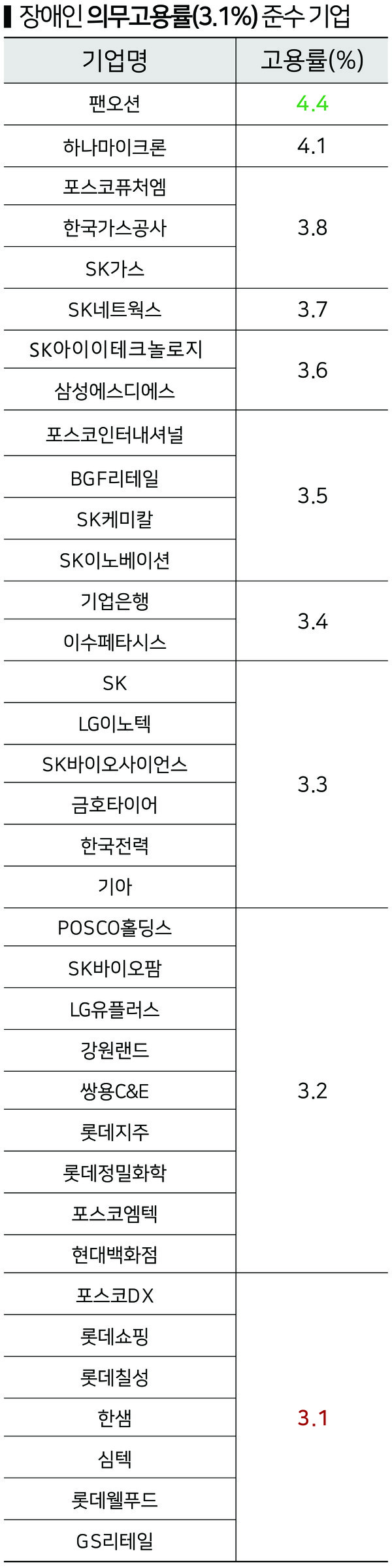 장애인 의무고용률을 준수한 기업. 