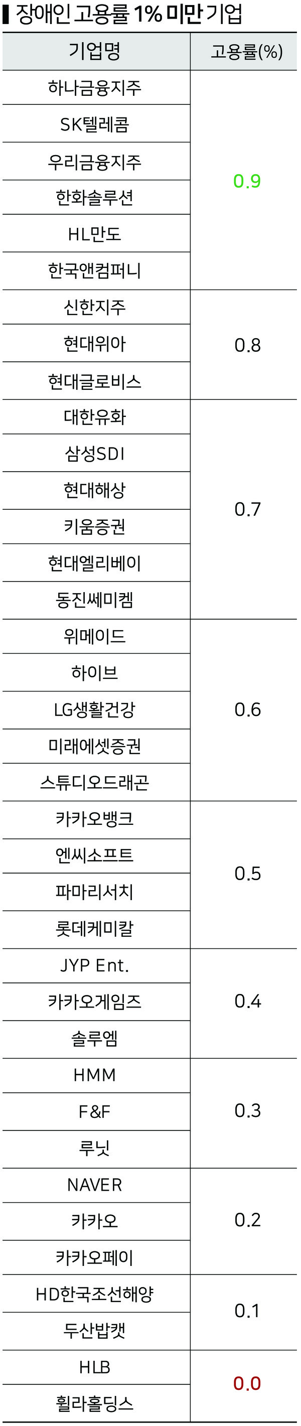 장애인 고용률이 1% 미만인 기업. 