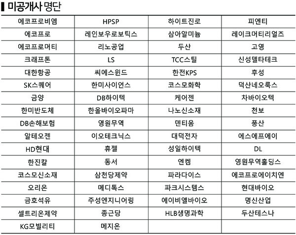 장애인 고용률을 공개하지 않은 기업 명단. 