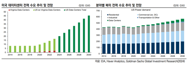 미국 데이터센터 전력 수요 추이와 전망(단위: GW), 분야별 북미 전력 수요 추이와 전망 / 한신평