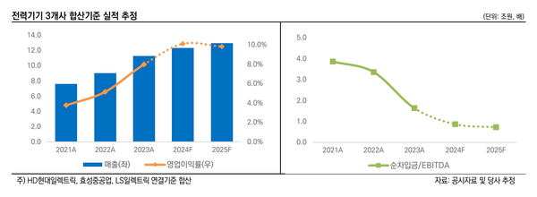 전력기기 3개사 합산기준 실적 추정 / 한신평