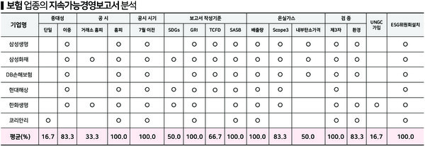 보험 업종의 지속가능경영보고서 분석. / 표=ESG행복경제연구소.