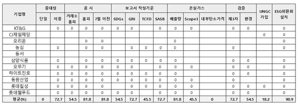 식음료 업종의 지속가능경영보고서 분석. / 표=ESG행복경제연구소.