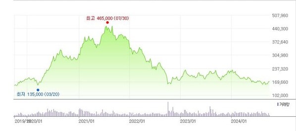 최근 5년간 네이버 주가 흐름 / 사진=네이버 증권 갈무리