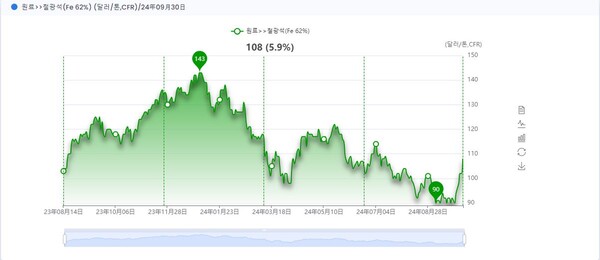 철광석 가격 그래프 / 사진=스틸웨어