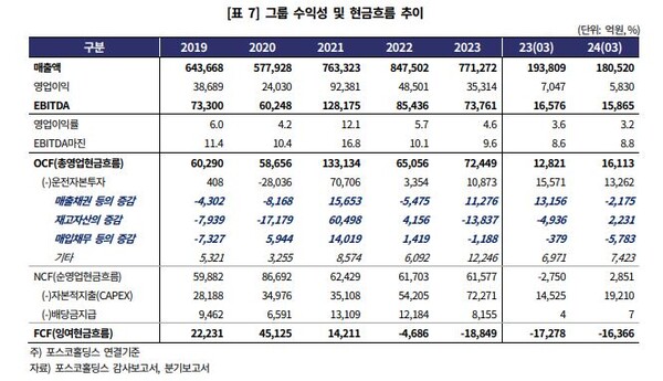 포스코그룹 수익성 추이 / 사진=한기평 포스코그룹 분석보고서 갈무리