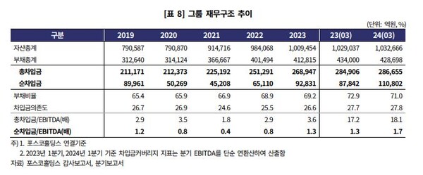 포스코그룹 재무구조 추이 / 사진=한기평 포스코그룹 분석보고서 갈무리
