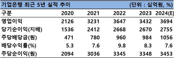 기업은행 최근 5년 실적 등 추이. 2024(E)은 시장 컨센서스. /자료 기업은행, NH투자증권 리서치본부 제공