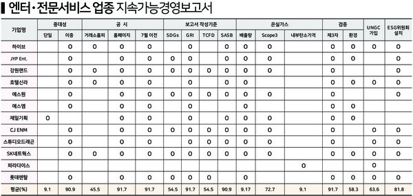 엔터·전문서비스 업종 지속가능경영보고서 표 / 표=ESG행복경제연구소