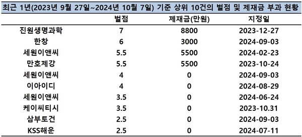 최근 1년 기준 상위 10건의 벌점 및 제재금 부과 현황. 순서는 벌점 규모 순. /한국거래소 기업공시채널
