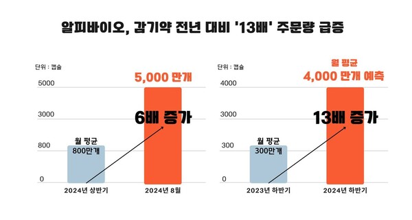 최근 2년간 감기약 주문량 관련 인포그래픽./알피바이오 제공