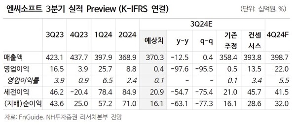 8일 NH투자증권은 엔씨소프트에 대해 TL이 양호한 글로벌 성과를 기록 중이라는 평가와 함께 4분기부터 실적 턴어라운드가 기대된다고 전망했다. /NH투자증권