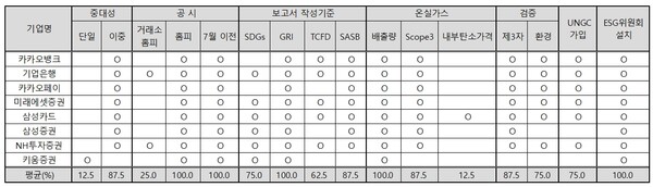 은행·증권·카드 업종의 지속가능경영보고서 분석. / 표=ESG행복경제연구소. 