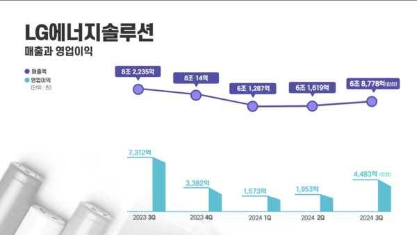 LG에너지솔루션은 연결 기준 올해 3분기 영업이익이 4483억원으로 지난해 동기보다 38.7% 감소하고 영업이익은 전분기보다 129.5% 증가한 것으로 잠정 집계됐다고 8일 공시했다. / LG에너지솔루션