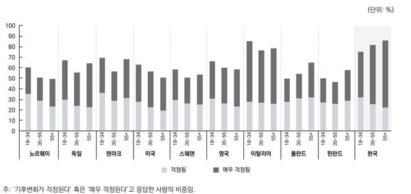 10개국 시민의 연령별 기후변화에 대한 우려 / 한국보건사회연구원