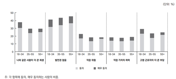 한국인의 연령별 기후 변화 대응에 대한 인식 / 한국보건사회연구원