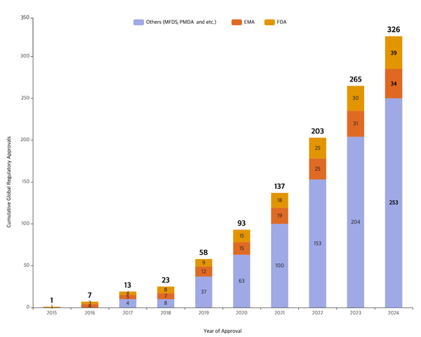 삼성바이오로직스 2024년 9월 기준 글로벌 규제기관 제조 승인 현황(누적)./삼성바이오로직스 제공