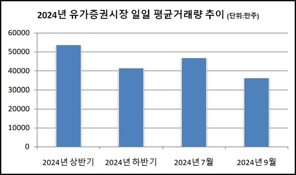 2024년 유가증권시장 일일 평균거래량 추이. /자료 한국거래소