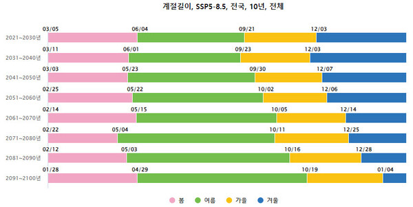 겨울 시작일은 느려지고 봄 시작일은 빨라져서 겨울 길이는 점차 짧아지고 있다. /기상청 제공